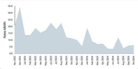enmax rates